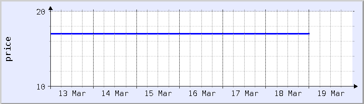 gráfico histórico de precios - semana actual (actualizado el 18 de marzo)