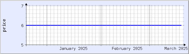 graphique historique des prix - mois en cours (mis à jour le 18 mars)