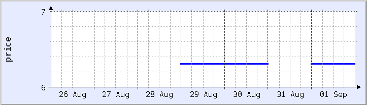 grafik harga historis - minggu ini (diperbarui 1 September)