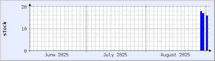 grafik ketersediaan stok historis - bulan ini (diperbarui 1 September)
