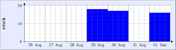 grafik ketersediaan stok historis - minggu ini (diperbarui 1 September)