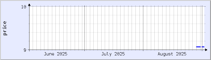 grafik harga historis - bulan ini (diperbarui 1 September)