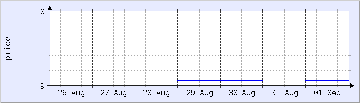 grafik harga historis - minggu ini (diperbarui 1 September)