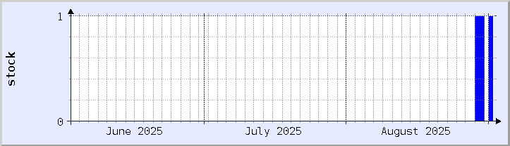 grafik ketersediaan stok historis - bulan ini (diperbarui 1 September)