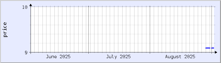 grafik harga historis - bulan ini (diperbarui 1 September)