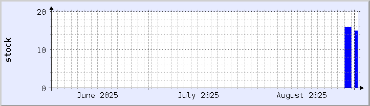 grafik ketersediaan stok historis - bulan ini (diperbarui 1 September)