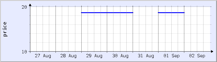 grafik harga historis - minggu ini (diperbarui 1 September)