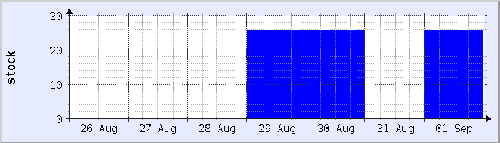 grafik ketersediaan stok historis - minggu ini (diperbarui 1 September)