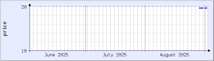 grafik harga historis - bulan ini (diperbarui 1 September)