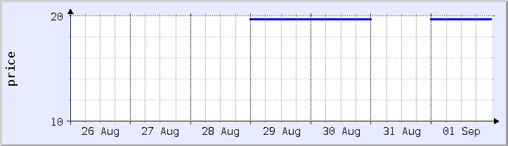 grafik harga historis - minggu ini (diperbarui 1 September)