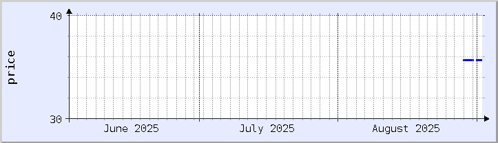grafik harga historis - bulan ini (diperbarui 1 September)