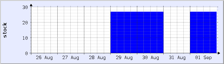 grafik ketersediaan stok historis - minggu ini (diperbarui 1 September)
