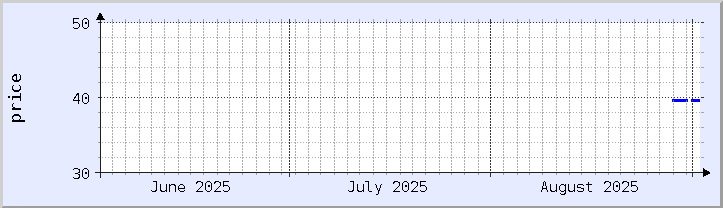 grafik harga historis - bulan ini (diperbarui 1 September)