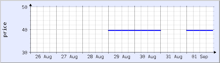 grafik harga historis - minggu ini (diperbarui 1 September)
