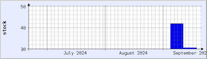 historical stock availability chart - current month (updated September 20)