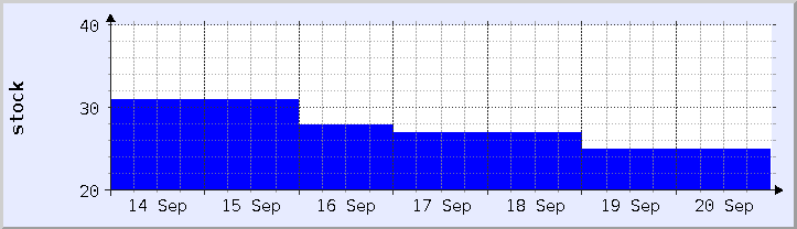 historical stock availability chart - current week (updated September 20)