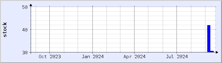 historical stock availability chart - current year (updated September 20)