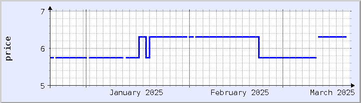 gráfico histórico de preços - mês atual (atualizado em 18 de março)