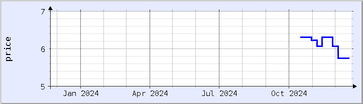 historical price chart - current year (updated December 21)