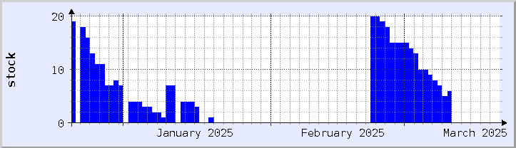 historical stock availability chart - current month (updated December 21)