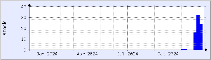 historical stock availability chart - current year (updated December 21)