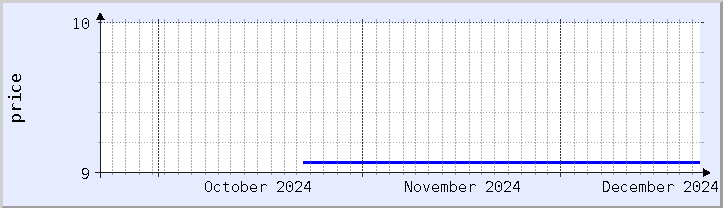 historical price chart - current month (updated December 21)