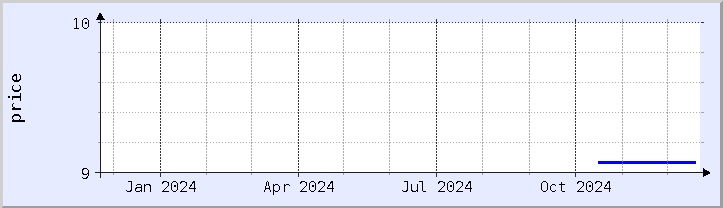 historical price chart - current year (updated December 21)