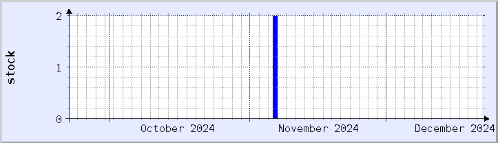 historical stock availability chart - current month (updated December 21)