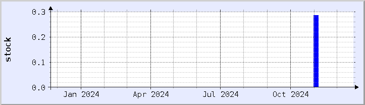historical stock availability chart - current year (updated December 21)