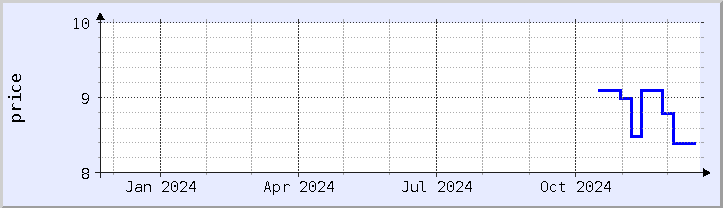 historical price chart - current year (updated December 21)