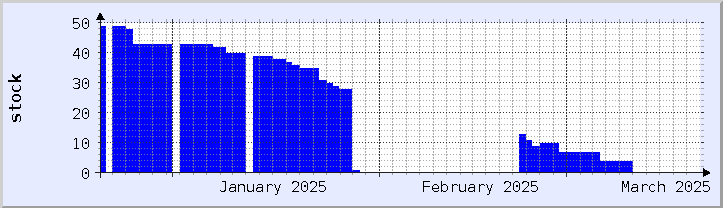 gráfico histórico de disponibilidad de stock - mes actual (actualizado el 18 de marzo)