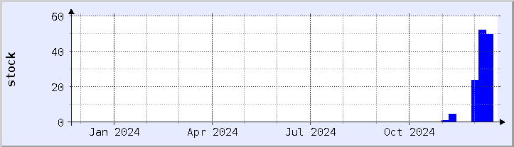 historical stock availability chart - current year (updated December 21)