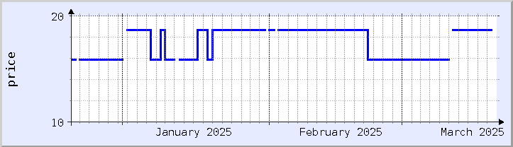 historical price chart - current month (updated December 21)