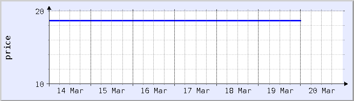 過去の価格チャート - 今週 (更新日 3月18日)