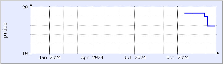 historical price chart - current year (updated December 21)