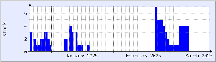 historical stock availability chart - current month (updated December 21)