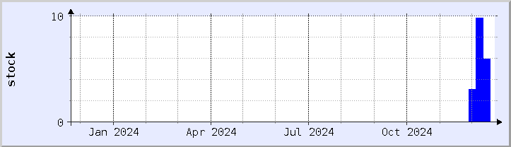 historical stock availability chart - current year (updated December 21)