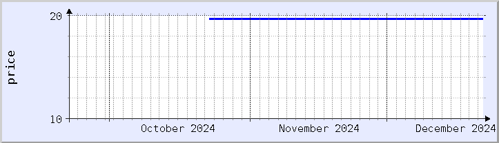 historical price chart - current month (updated December 21)