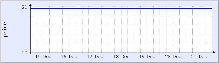 historical price chart - current week (updated December 21)