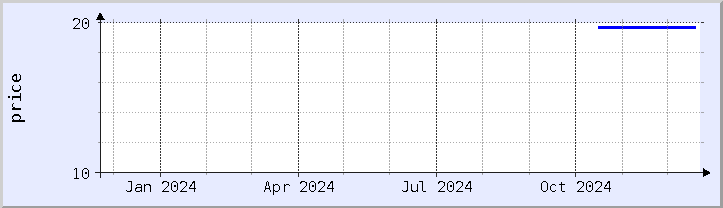 historical price chart - current year (updated December 21)