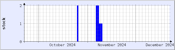 historical stock availability chart - current month (updated December 21)