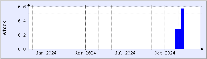 historical stock availability chart - current year (updated December 21)