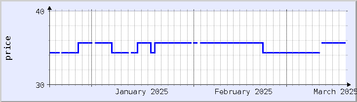 historical price chart - current month (updated December 21)