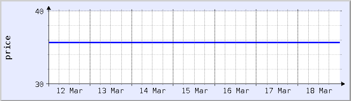 historical price chart - current week (updated December 21)