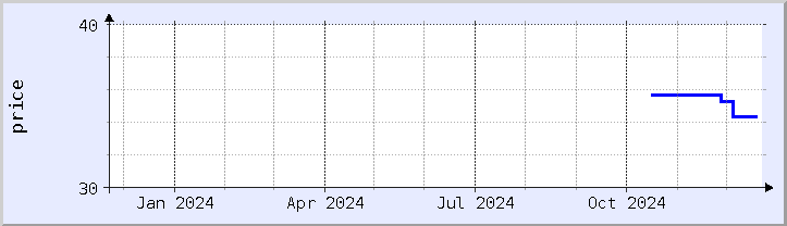 historical price chart - current year (updated December 21)