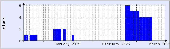 historical stock availability chart - current month (updated December 21)