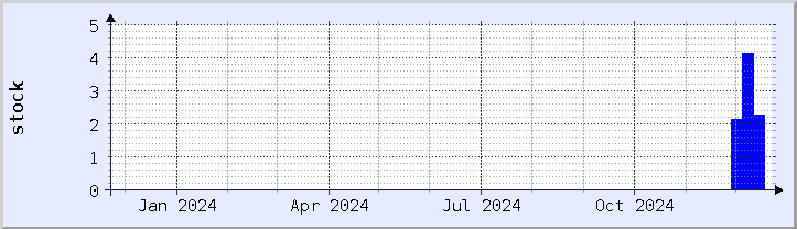 historical stock availability chart - current year (updated December 21)