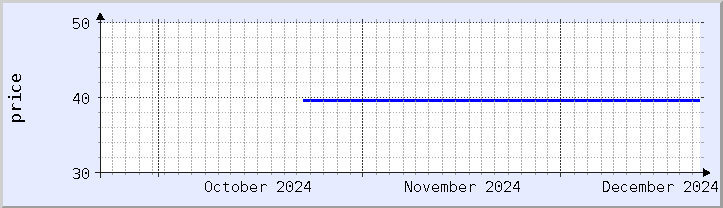 historical price chart - current month (updated December 21)