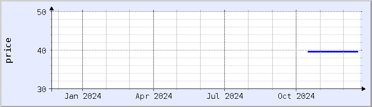 historical price chart - current year (updated December 21)