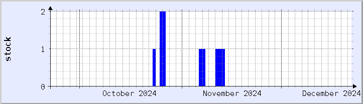 historical stock availability chart - current month (updated December 21)